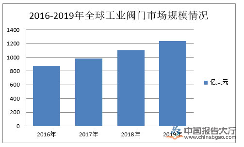 工业阀门行业产业布局